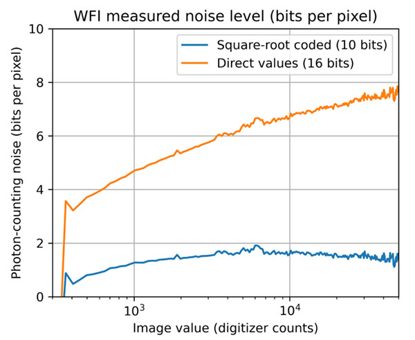 PUNCH uses square-root coding
to eliminate unwanted quantum “photon noise” from the data. Raw camera pixels are 16-bit numbers, which are partially
randomized by quantum fluctuations. The size of the fluctuations varies: bright features (like stars) lose about
7.5 bits of precision, while darker pixels may only lose about 4 bits. Square-root coding discards noise while preserving
data – greatly reducing the cost of downlinking all those images to the ground.