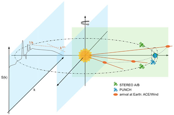 Projected fields of view of STEREO A/B (green plane) and PUNCH (blue plane), both perpendicular to the ecliptic
plane. Wind parcels that have reached or will reach Earth as observed by ACE/Wind are labeled in orange, using the simple
assumption that solar wind corotates rigidly with the Sun. Whether heliospheric 1/ƒ seen in in-situ temporal spectrum can
be traced back to 1/k spatial structure near the solar corona remains an open question for PUNCH to address.