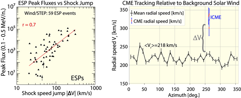 By tracking the Coronal Mass Ejection (CME) speed relative to the surrounding background, PUNCH can now forecast
radiation levels from space weather events known as Energetic Storm Particle (ESP) showers (from Dayeh et al. 2025).