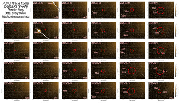 PUNCH detected comet SWAN weeks before its discovery last week (11-Sep-2025). Tracking the comet is a warmup for 
			tracking the upcoming 3I interstellar comet, which will enter the PUNCH FOV this weekend (21-Sep).  Where the comet appears as 
			a point, its astronomical magnitude is shown at lower right of the panel. Some other objects are labeled too.