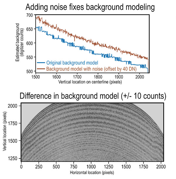 PUNCH models of background light in the instruments were developing “stairstepping” errors (blue trace in top plot);
this is resolved by adding artificial noise to the data, to reconstitute photon counting noise that is removed on-orbit.
Adding noise yields smoother background models (orange trace in top plot, which is offset upwards for clarity). Difference images
between the models (bottom) reveal the stairsteps that are removed with the additional noise.