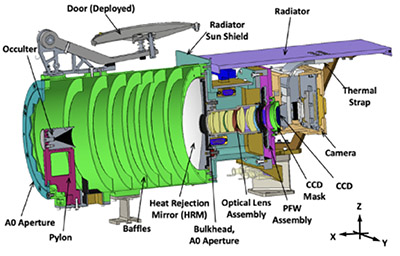Detailed diagram showing the compact design of the Narrow Field Imager (NFI). The cut-away view illustrates the internal 
				components, including baffles, heat rejection mirror, and the optical lens assembly which are all configured to image the 
				faint light of the corona to the camera.