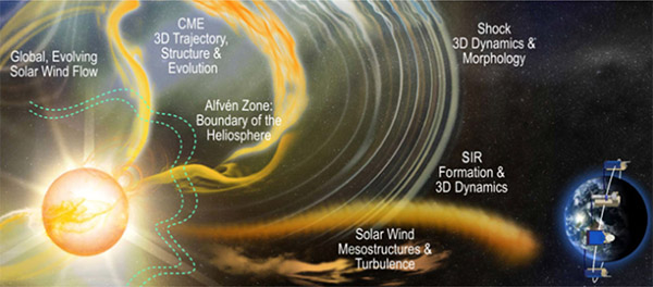 The PUNCH science and constellation structure are captured in this artist’s rendering from 2016. PUNCH is structured to address 
			six science topics organized into two science objectives: Tthe ambient solar wind (solar wind flow, Alfvén zone, and mesostructures 
			& turbulence); and transient structures (coronal mass ejections, stream interaction regions, and shocks).
