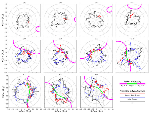 The Alfvén Zone that PUNCH will image is the region that Parker Solar Probe (PSP) flies through. Each panel above 
			shows the shape of the Alfvén surface in the Sun’s equatorial plane during a particular PSP encounter (E), ranging from 
			E01 (November 2018, a period of minimum solar activity) to E23 (April 2025, near maximum activity). Red, blue, and black 
			lines indicate the Alfvén surface obtained from analyses of data from various spacecraft. The thick curve shows the Parker 
			trajectory (green when under the Alfvén surface) in the frame co-rotating with the Sun. Concentric circles mark reference 
			distances from the Sun, at 10, 20, 30, and 40 solar radii. Figure from Badman et al. (2025).
