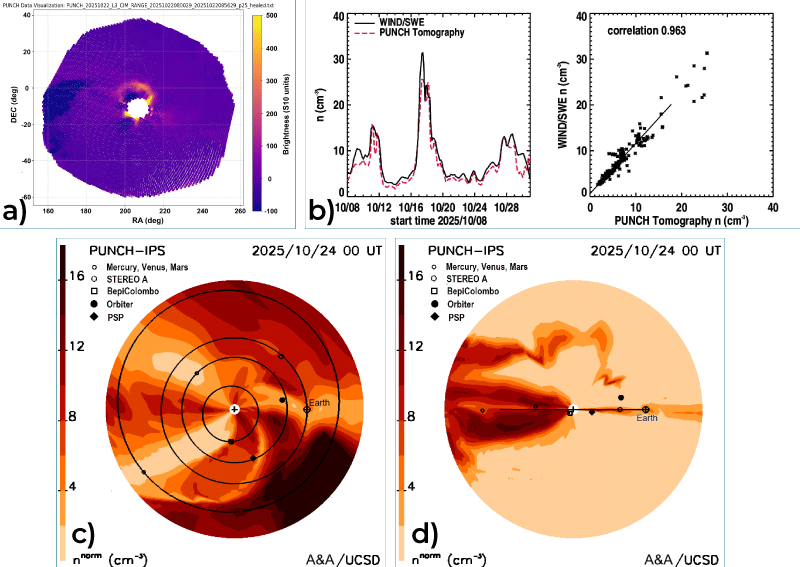 Low-resolution samples from PUNCH WFI images 3-D reconstructed over time. a) A PUNCH “photometric” brightness image 
			shows a bright backside CME that erupted from the Sun late October 21, 2025. b) Time series for the volumetric density 
			data are extracted at Earth and compared with Wind in-situ measurements. c) Ecliptic and d) Earth Meridional Cuts through 
			the volume. The CME observed in the PUNCH image is shown at the outer edge of the PUNCH field-of-view nearly two days 
			later in d).