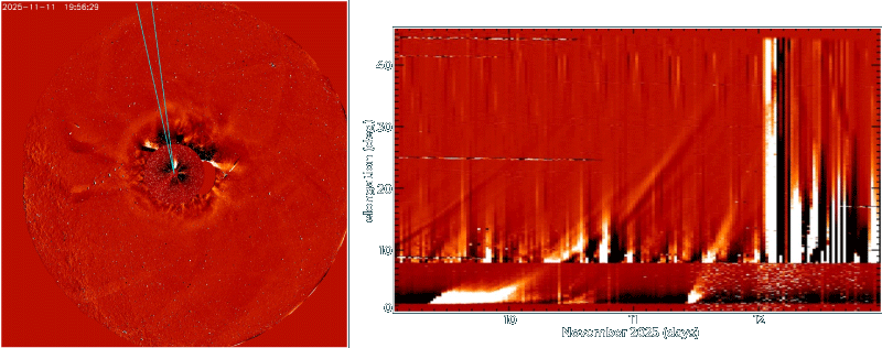 Left: PUNCH Wide-Field Imager (WFI) difference image with embedded SOHO LASCO C3 coronagraph image showing a 
			coronal mass ejection (CME) in November 2025 overlaid with a 5° (position angle) radial wedge  (blue lines). Right: 
			Height (elongation-angle, ε)-time intensity plot constructed by stacking consecutive images of that radial wedge 
			from left to right. Note the particle storm in C3 (ε < 8°) and saturated WFI data (ε > 8°) on Nov. 12, possibly 
			caused by geostorm aurora.