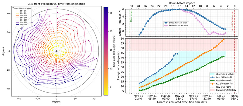 PUNCH routinely views halo CMEs out to over 45° from the Sun. This yields evolving maps of the shape of the CME 'front' (left). 
			Fitting a very simplified three-parameter model to the CME at left yielded a very high precision (30 minute error) forecast of the arrival 
			time, eight hours before arrival, in a simulated forecast activity.